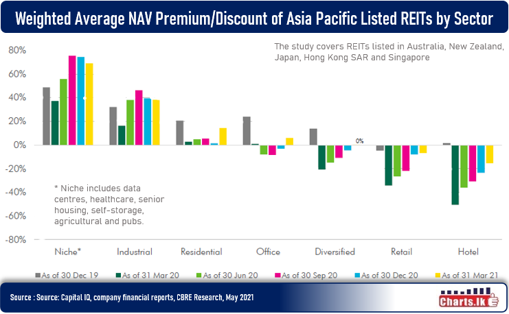 Assets with Tech Tenants emerge as best choice in Asia Pacific REITs investment 1Q 2021 