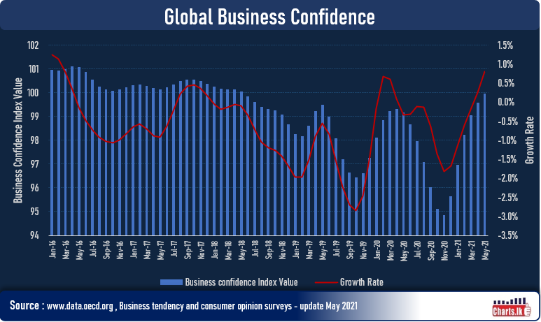 Global Business Confidence improved with optimism of vaccination in May