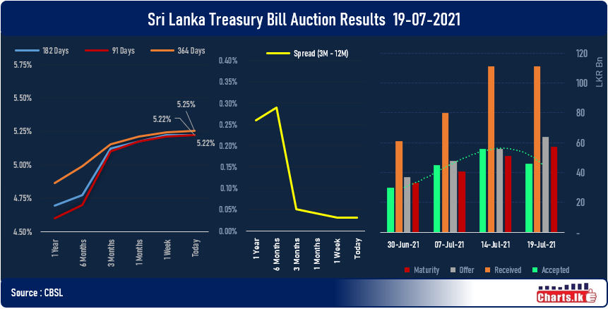 Treasury bill rates are gradually rising but CBSL borrowing crowded towards short term