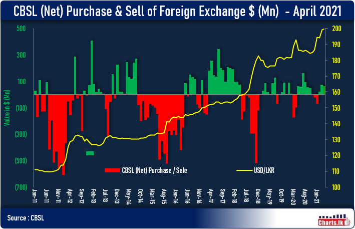 CBSL continued to be Net purchaser of the foreign exchange from the market