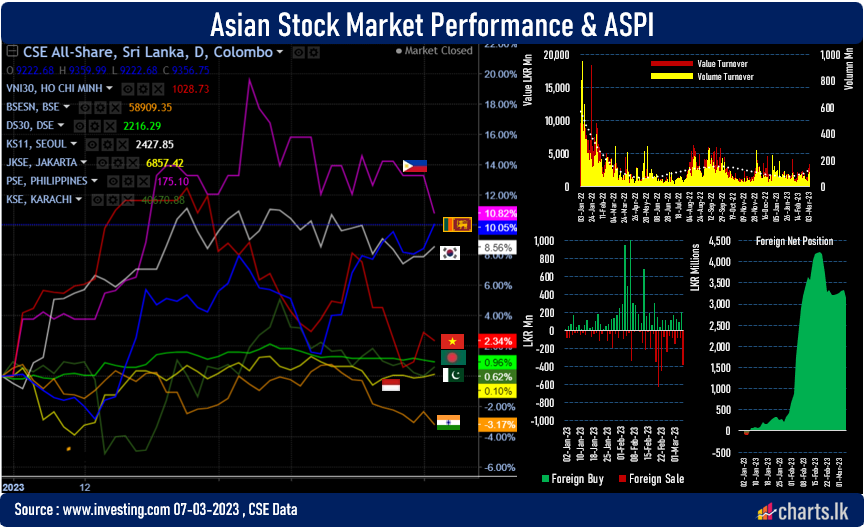 Turnover at Sri Lanka stock market improve to one month high