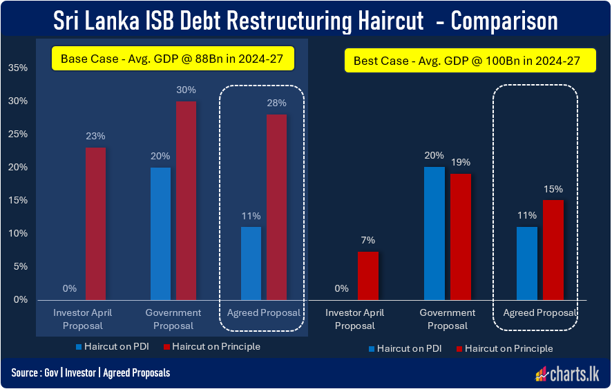 Sri Lanka ISB restructuring - 28% haircut on principles and 11% on PDI   