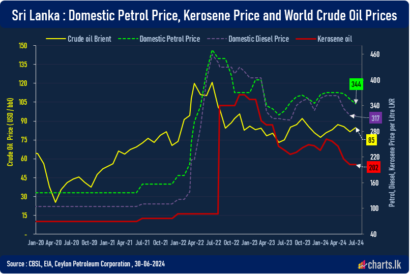 Sri Lanka reduced Petrol prices but Super Diesel was kept unchanged