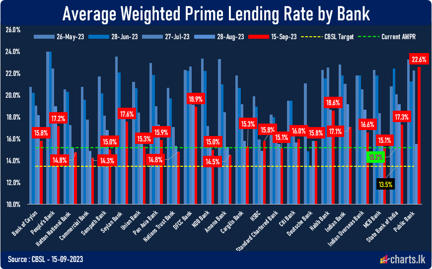 Prime lending rate of the two major state lenders declined substantially 