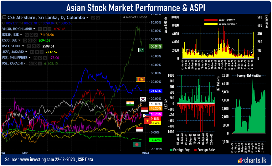 Sri Lanka stocks still managed to outperform many pear markets despite stagnated movements  in 3Q