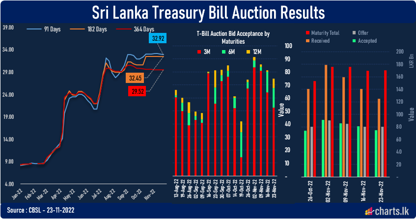 T-Bill rates fell across all the maturities at the primary auction ahead monetary policy meeting