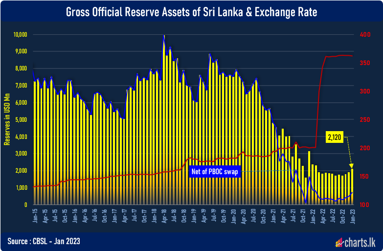 Sri Lanka FX Reserves are at USD 2.1Bn after 11 months 