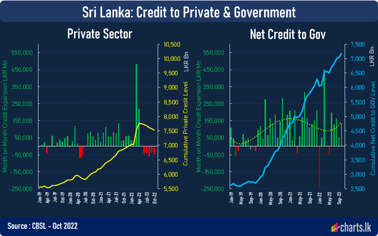 Credit to the private sector shrunk for the sixth consecutive month 