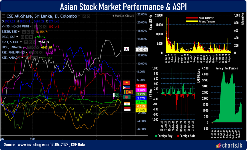 The highest daily downturn of the stocks for 2023 was witnessed today