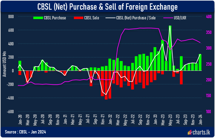 CBSL purchased USD 245Mn  FX from the market in January 2024