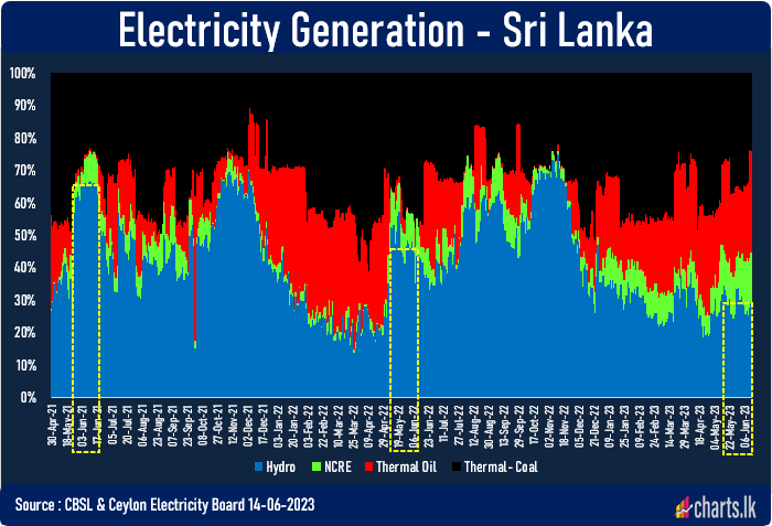 Sri Lanka enjoys less benefits of hydro electricity in May-June 2023 compared to last two years