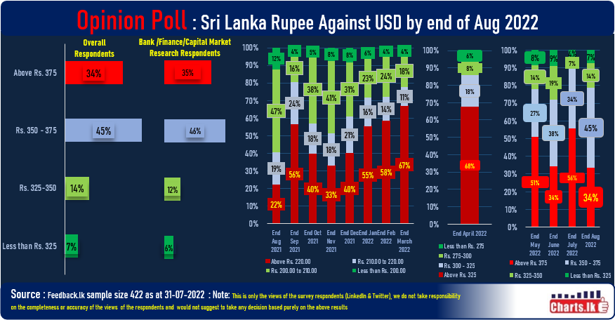 Poll Results: Majority expect USD/LKR to stabilized at current level by end of August 