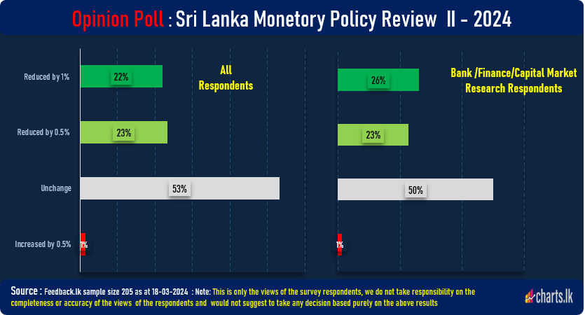 "Rate cut" and "Unchanged" Market divided into two at the next monetary policy 