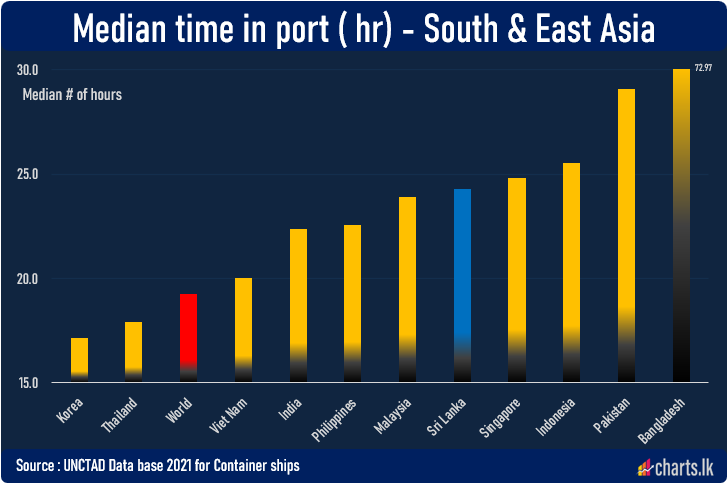 The average time spend by container ship at Sri Lankan port is 24hr, lagging among peers  