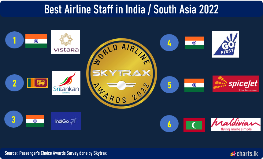 Sri Lankan Airlines placed second on "South Asia best Airline Staff"