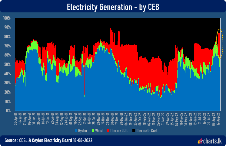 Fuel based Thermal electricity generation picked after NCPP breakdown