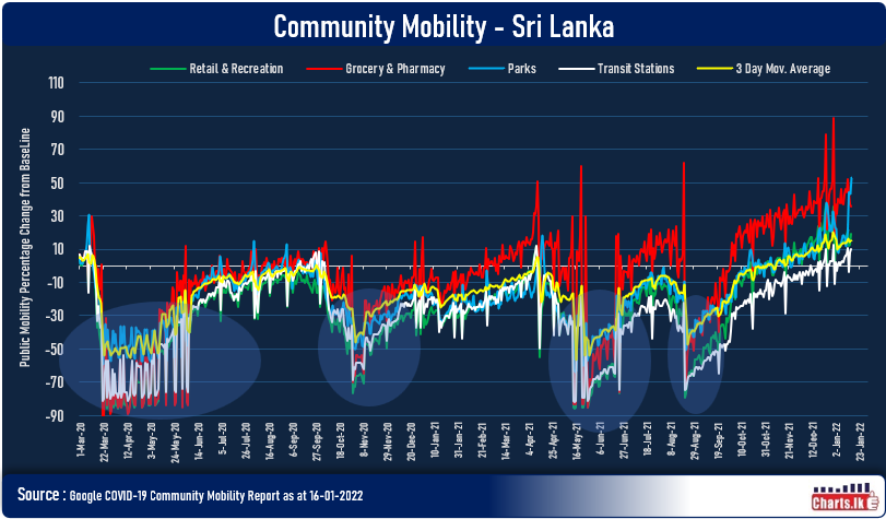 Sri Lanka social mobility increase while Power Minister proposed to pre-plan the power cuts