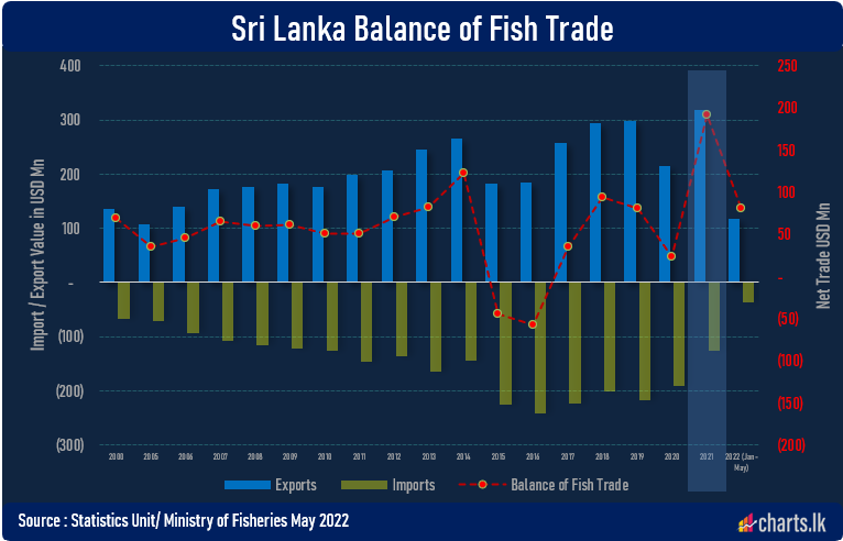 Sri Lanka achieved highest ever fish exports revenue in 2021 