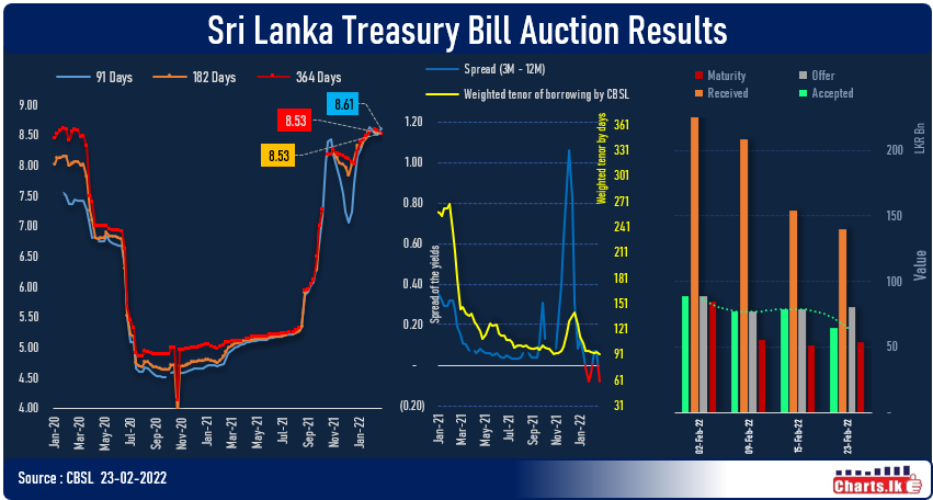 Liquidity shortage push short term T-Bill rate from 8.50% to 8.61% at primary auction