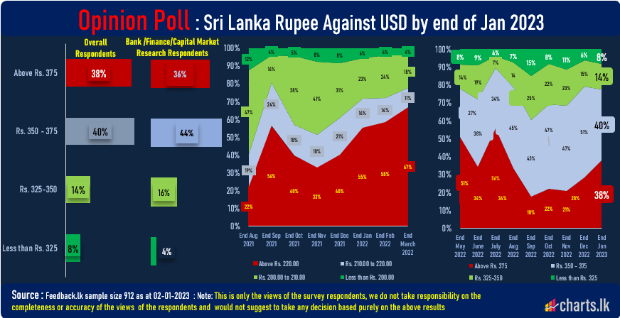 Public expectation on USD/LKR is swing between stability at current level and further depreciation 