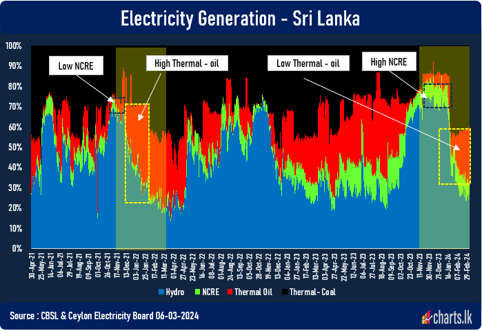 Sri Lanka is at the lowest hydroelectricity generation but situation different from 2022