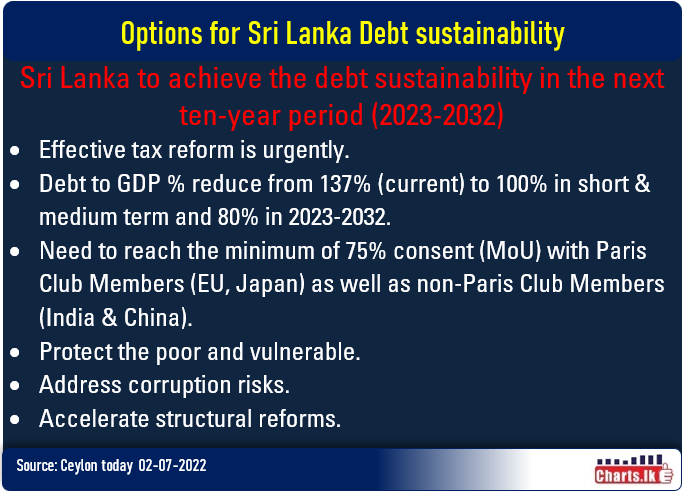 Sri Lanka required to reach the 75% of the consent of external creditors 