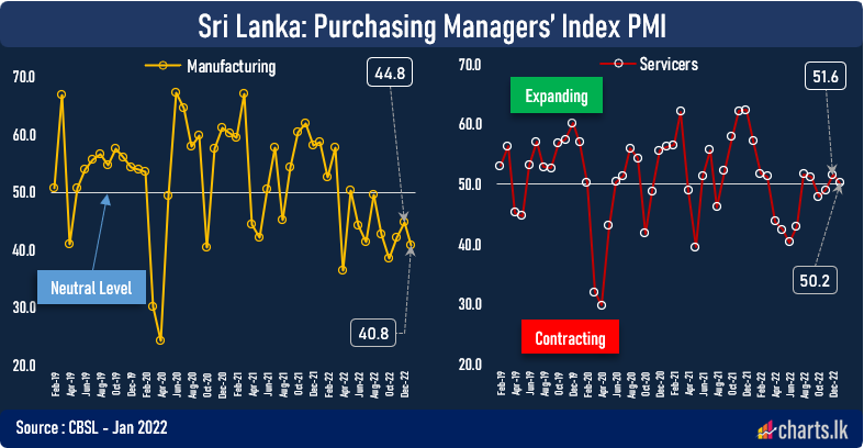 Both PMI indexes fell at the start of 2023 from last month