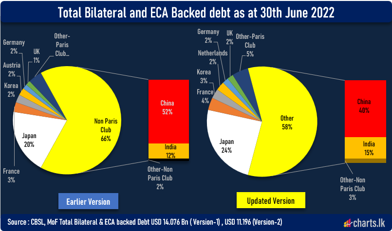 China reclassified some of the bi-lateral loans to commercial loans