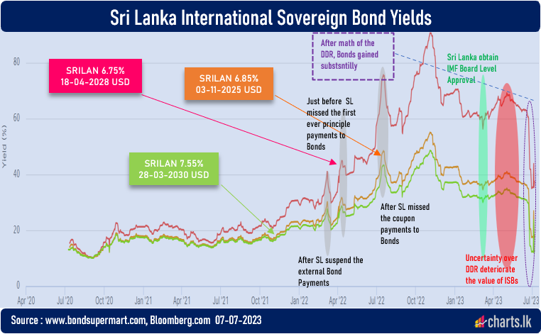 Bonds on the brink reward, Sri Lanka ISB prices apricated after DDR announcement 