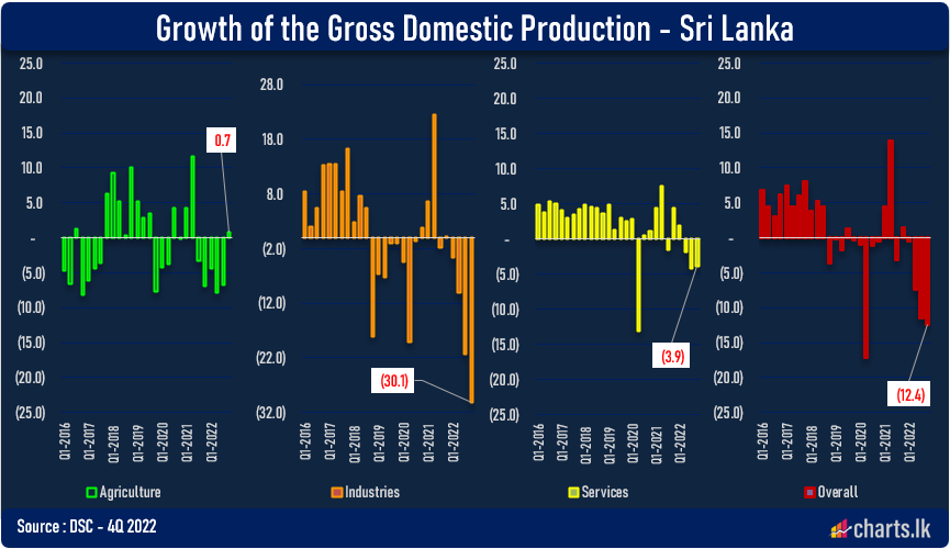 Sri Lanka 4Q 2022 GDP down by 12.4% 