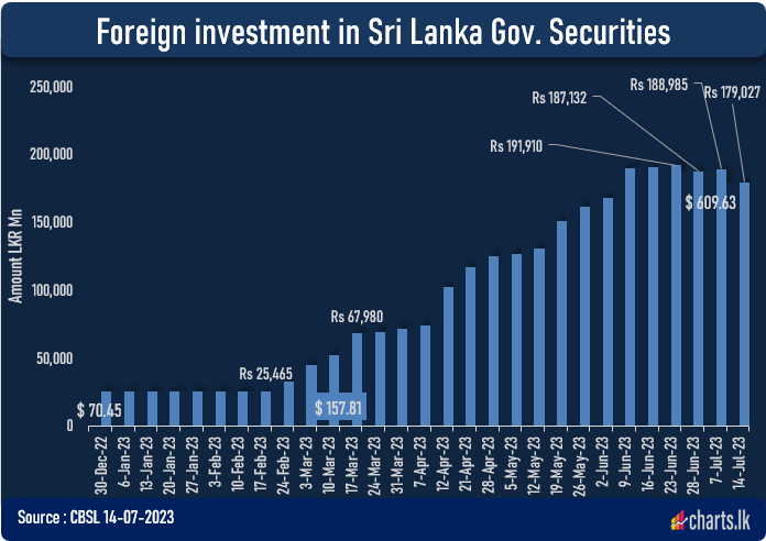Foreign holdings of Government Securities dip marginally