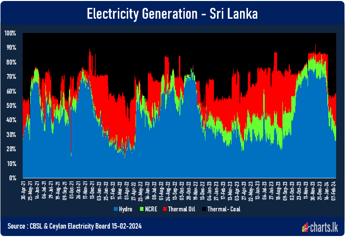 Contribution of the Hydroelectricity has fallen to 25% of the total generation by mid of February 