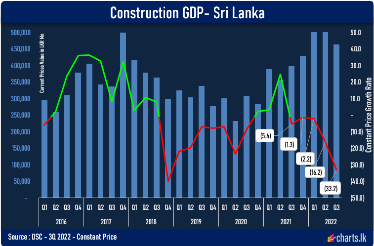 Construction sector plunged for the fifth consecutive quarter 