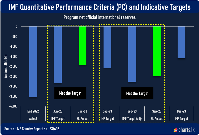 Sri Lanka met IMF target on Net official international reserves (Sep) 2023 after adjustment 