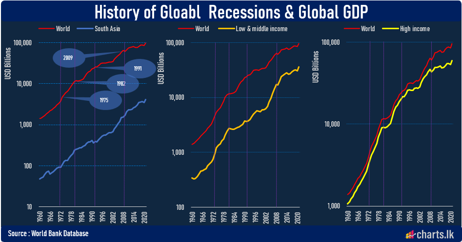 World economy has experienced four global recessions, fifth is on the way