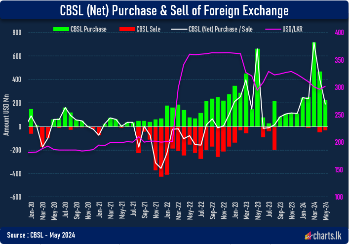 CBSL's purchase of foreign currency slowed down in May to USD 224.5Mn