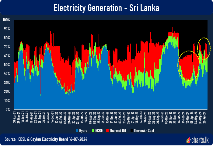 Healthy and steady hydro electricity contribution continues to reduce the cost of power generation for CEB