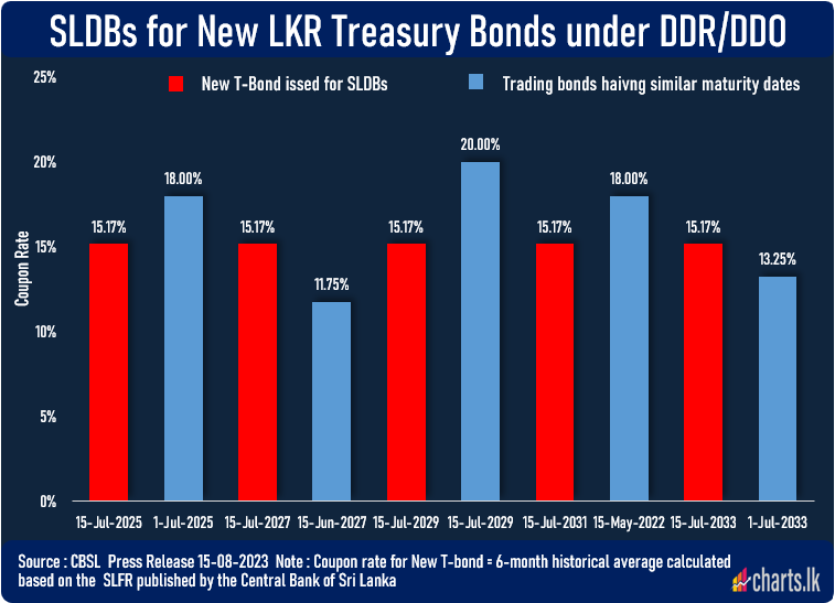 CBSL announced Five (5) New LKR Treasury Bonds to exchange with USD SLDBs