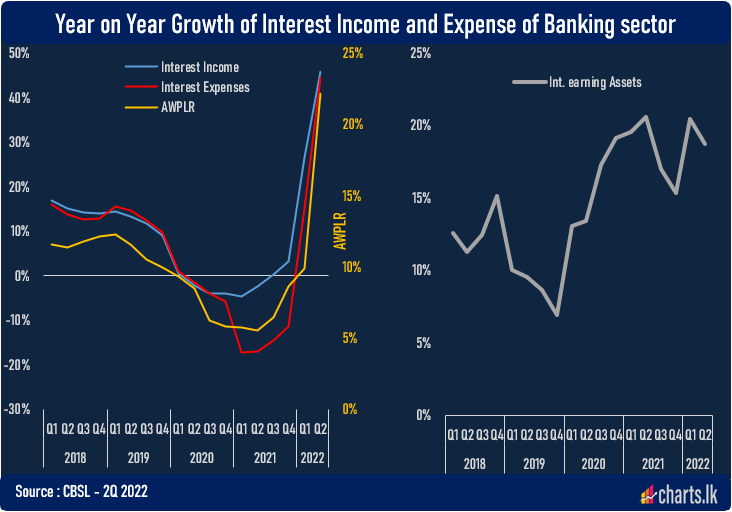 Growth of interest income and expense in the banking sector is soaring 