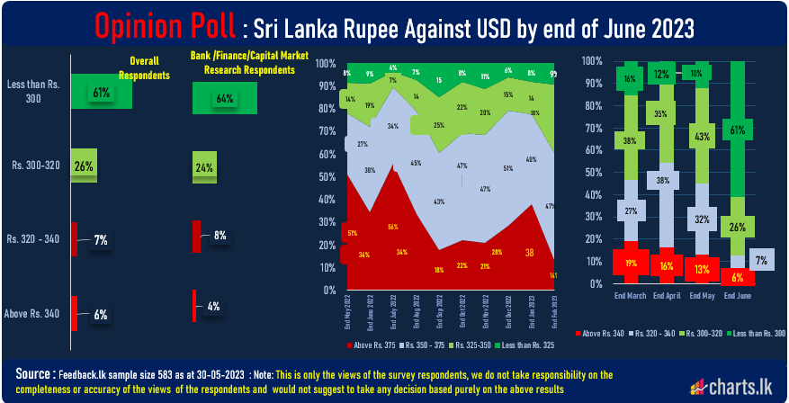 Market expects USD/LKR remain below 300 by end of June as well