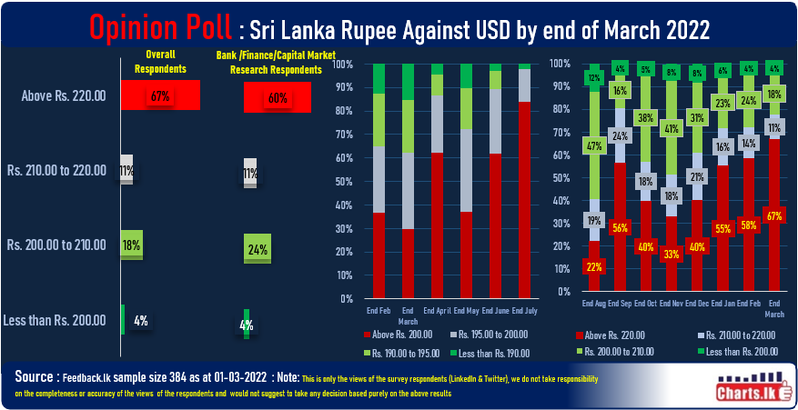 Monthly Opinion Survey : Public continues to expect steep depreciation of the LKR against USD in March