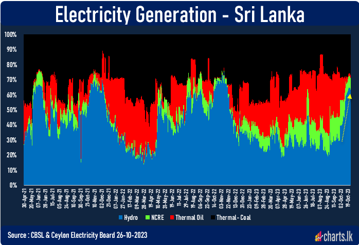 Contribution of the hydroelectricity to total generation hits 64% during last week 