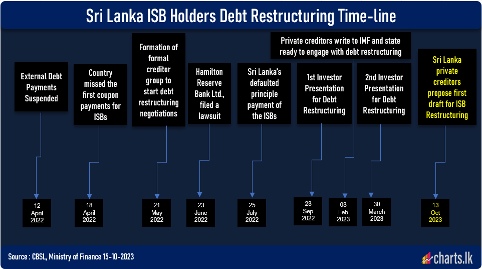 Sri Lanka private creditors propose 20% haircut and GDP linked Bond