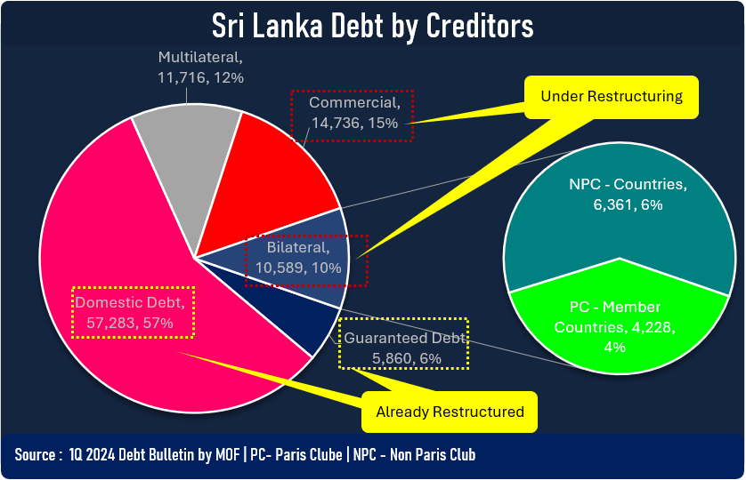 Sri Lanka to sign the Debt Restructuring agreement with Bilateral Creditors soon