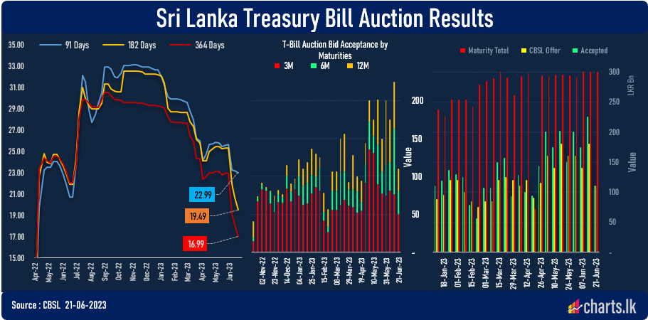 Sri Lanka Treasury Bill rates are at a free fall, 364Day & 182Days T-bill down by 100 basis points 
