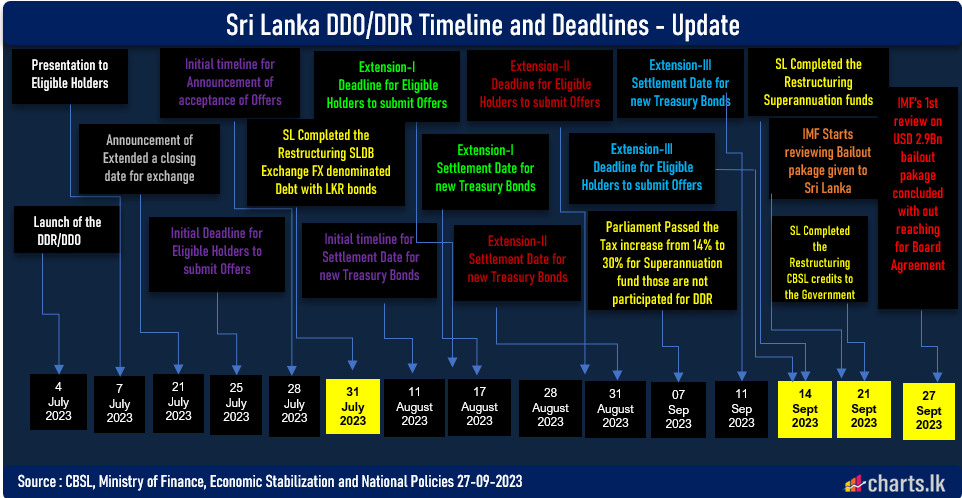 Sri Lanka needs to stretch more to improve revenue, IMF second tranche was delayed 