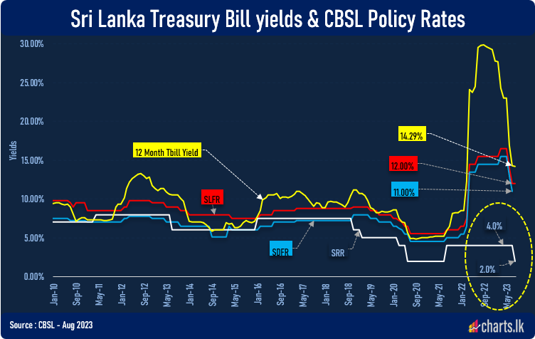 CBSL reduces the Statutory Reserve Ratio (SRR) by 2% injecting LKR 200Bn to market