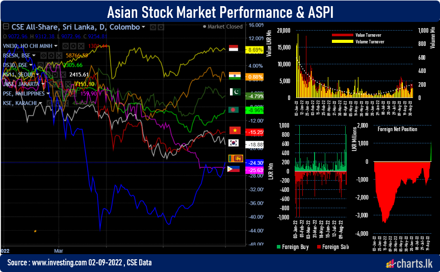 Net foreign inflow to stock market surged over LKR 2.2Bn in last two weeks