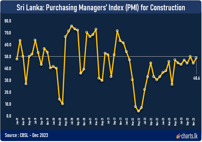 Construction PMI edged up towards 50 in December from 44.3 in November 