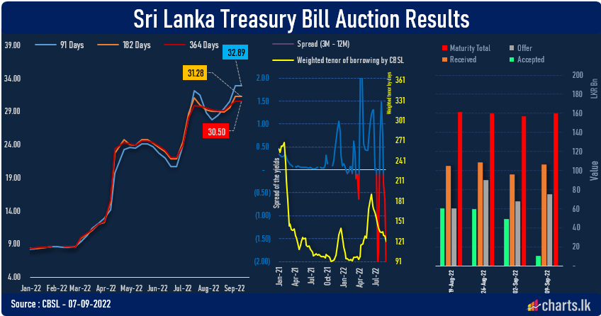 CBSL gives strong signals on intention of controlling the interest rates